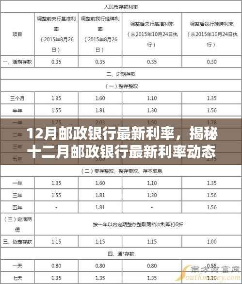 揭秘十二月邮政银行最新利率调整，存款与贷款利率动态细节全解析