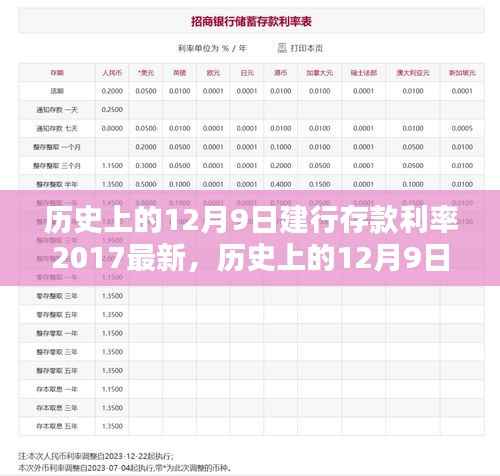 揭秘历史中的建行存款利率，回顾2017年12月9日的最新动态分析