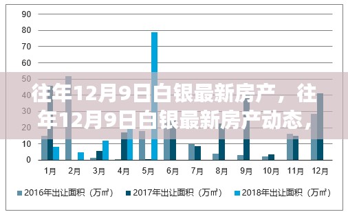 往年12月9日白银房产最新动态及市场走势与前景展望