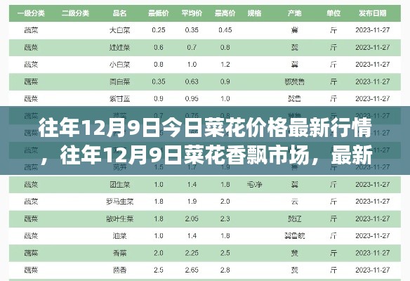 往年12月9日菜花行情解读，市场飘香，最新价格及未来趋势预测