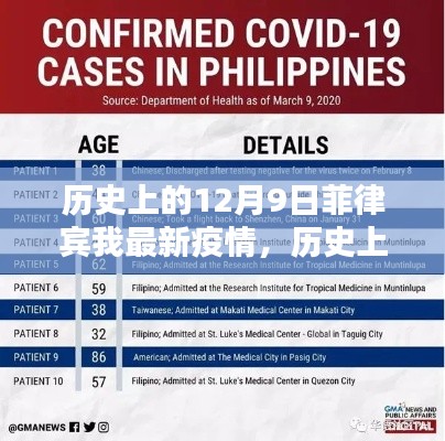 历史上的12月9日菲律宾疫情动态分析与最新动态分析