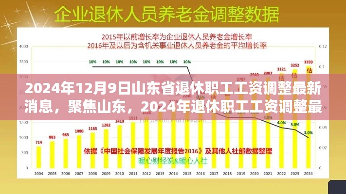 山东省退休职工工资调整最新动态揭晓，聚焦山东，展望2024年的新动态