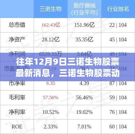 三诺生物股票揭秘，往年12月9日的最新动态与市场走势分析