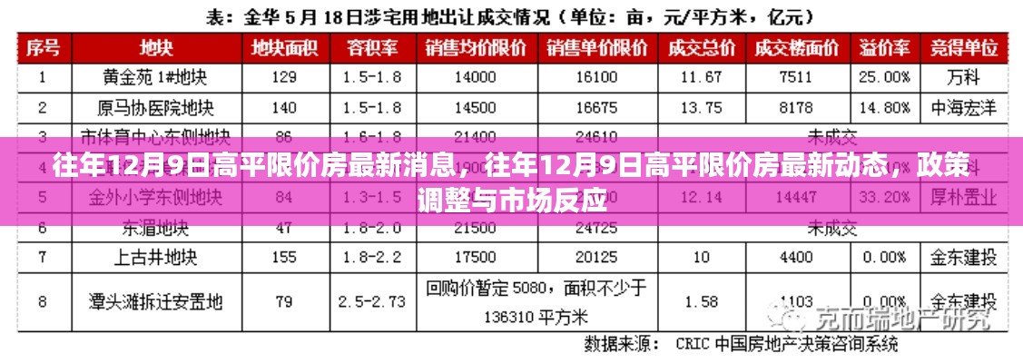 往年12月9日高平限价房最新消息与政策调整的市场反应