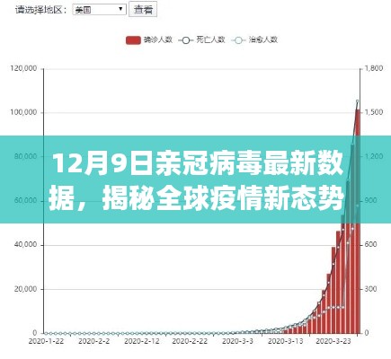 全球疫情新态势揭秘,最新冠状病毒数据报告(12月9日)