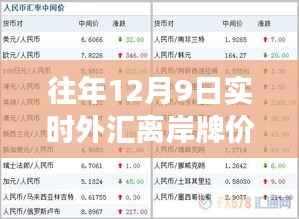 揭秘往年12月9日外汇市场风云变幻，实时离岸牌价深度解析与查询