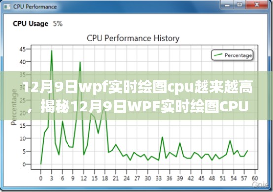揭秘,WPF实时绘图CPU飙升背后的原因及应对策略(针对12月9日事件)