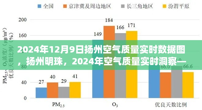 建议，扬州明珠空气质量深度解析与数据可视化，2024年12月9日空气质量实时洞察