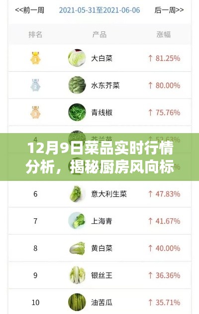 揭秘厨房风向标,深度解析12月9日菜品实时行情