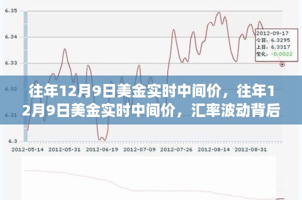 揭秘历年12月9日美金实时中间价背后的汇率波动洞察