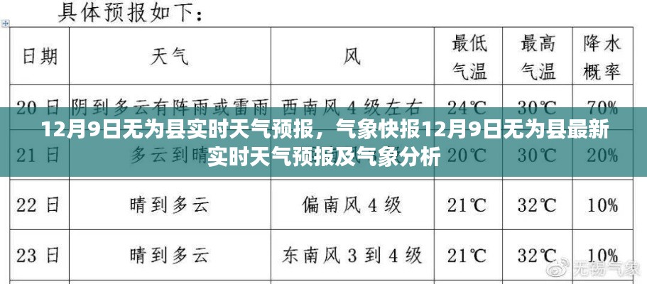 12月9日无为县实时天气预报及气象分析概览
