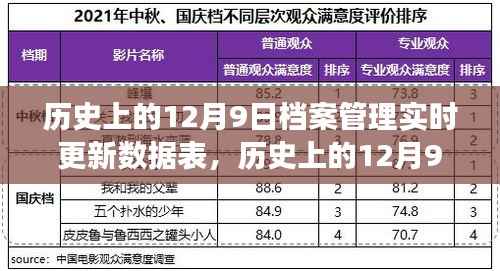 历史上的12月9日,档案管理数据实时更新之旅