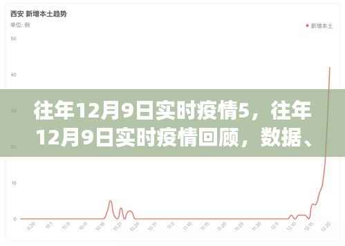 往年12月9日疫情回顾，数据、分析与未来展望