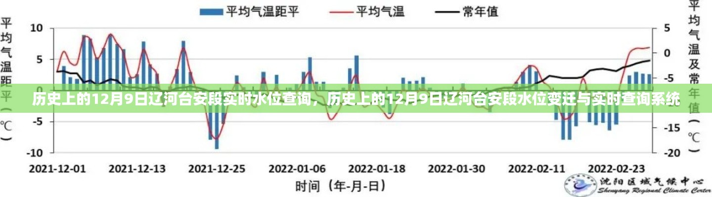 历史上的辽河台安段水位变迁与实时查询系统——12月9日水位数据解析