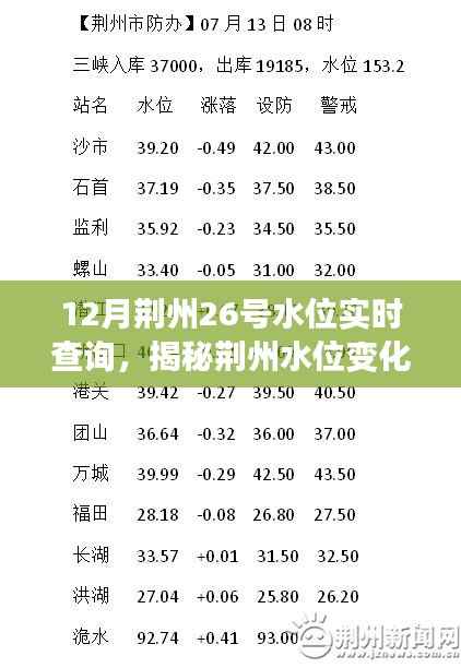 荆州水位实时监测系统,揭秘水位变化,掌握最新动态