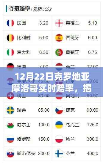 揭秘，克罗地亚与摩洛哥足球对决实时赔率风云（附日期）