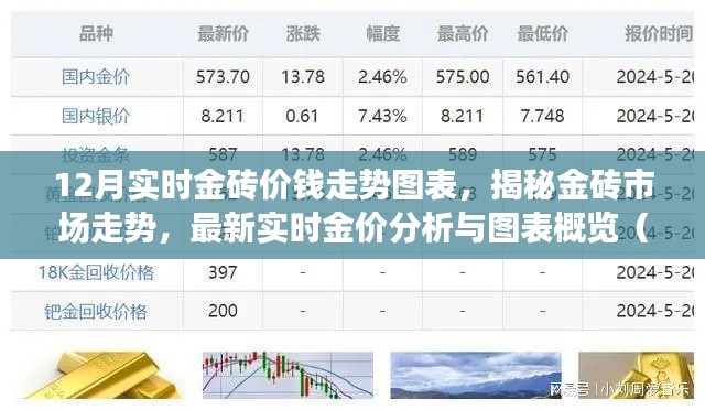 揭秘十二月金砖市场走势,实时金价分析与图表概览(附最新数据)