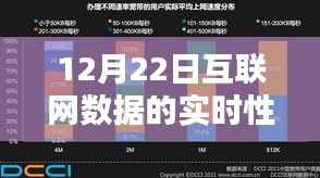12月22日,互联网数据的实时性闪耀时刻