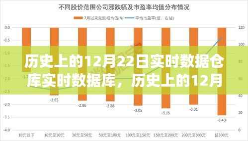 历史上的12月22日,实时数据仓库与实时数据库的演变之旅