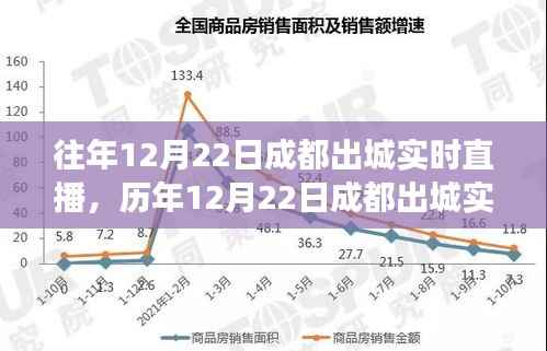 历年12月22日成都出城实况直播,城市流动与变迁的见证