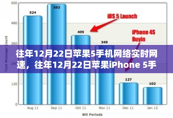 苹果iPhone 5手机网络实时网速分析与体验，历年12月22日的观察与体验报告