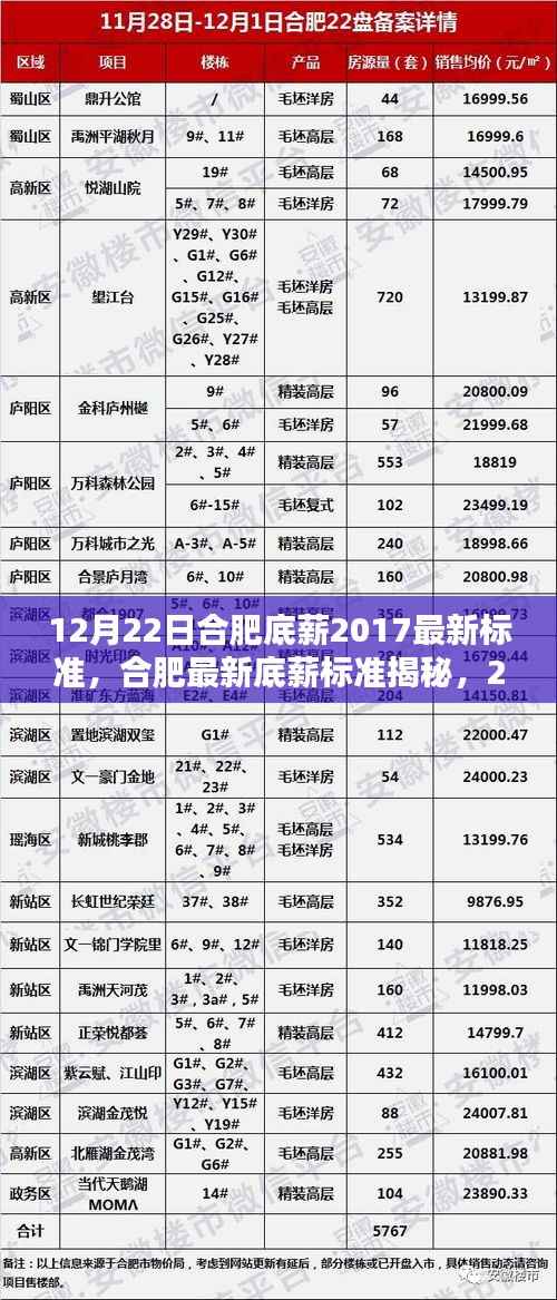 合肥最新底薪标准揭秘,2017年12月22日起执行的新底薪标准详解