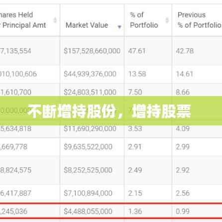不断增持股份，增持股票 