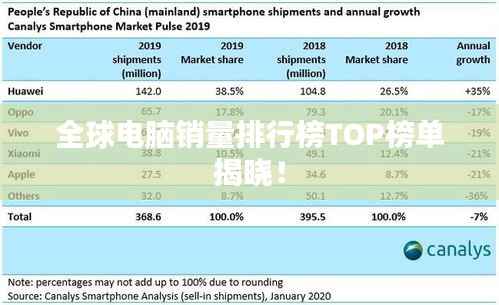 全球电脑销量排行榜TOP榜单揭晓！