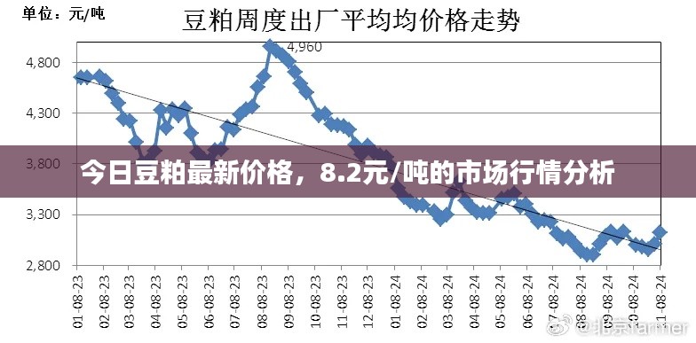 今日豆粕最新价格，8.2元/吨的市场行情分析