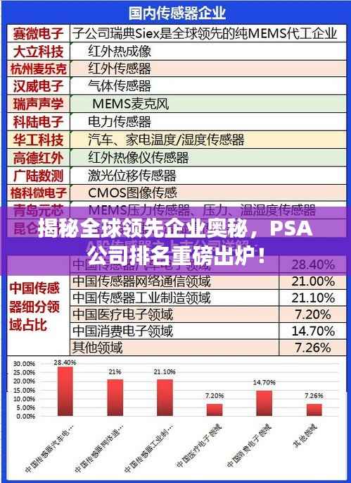 揭秘全球领先企业奥秘，PSA公司排名重磅出炉！