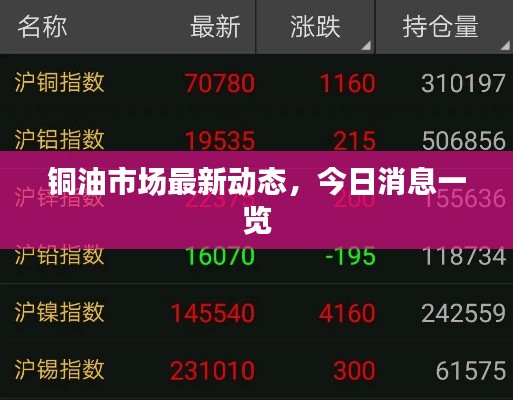铜油市场最新动态，今日消息一览