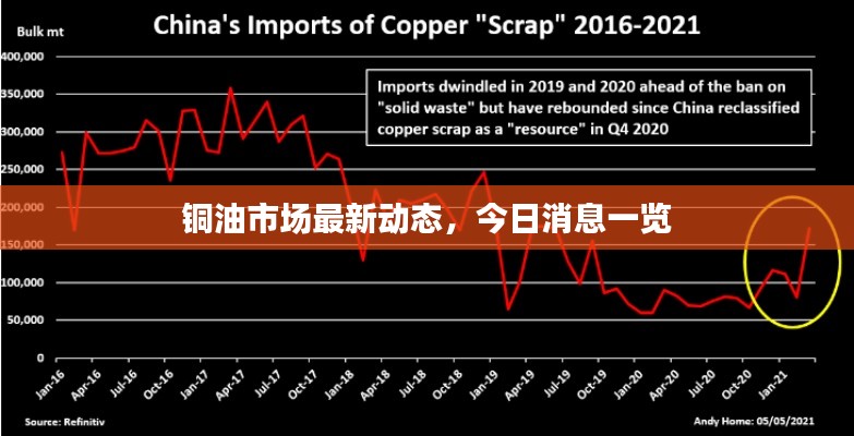 铜油市场最新动态,今日消息一览