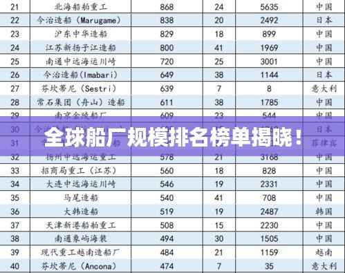 全球船厂规模排名榜单揭晓！