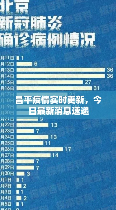 昌平疫情实时更新,今日最新消息速递