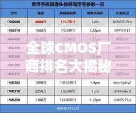 全球CMOS厂商排名大揭秘！