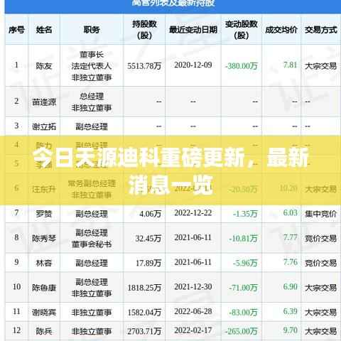 今日天源迪科重磅更新，最新消息一览