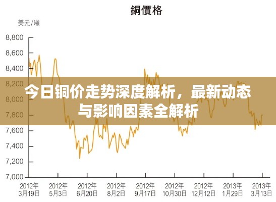 今日铜价走势深度解析,最新动态与影响因素全解析