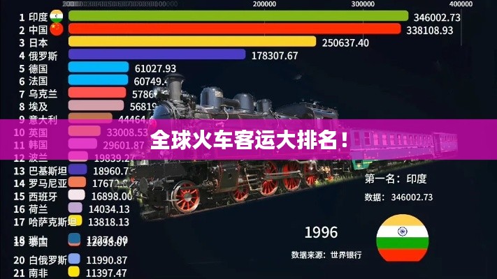 全球火车客运大排名!
