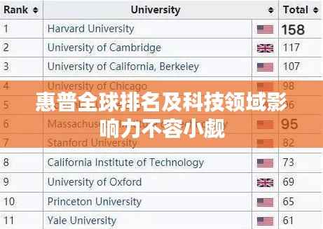 惠普全球排名及科技领域影响力不容小觑