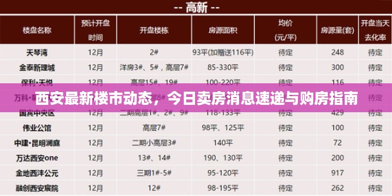 西安最新楼市动态,今日卖房消息速递与购房指南