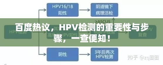 百度热议,HPV检测的重要性与步骤,一查便知!