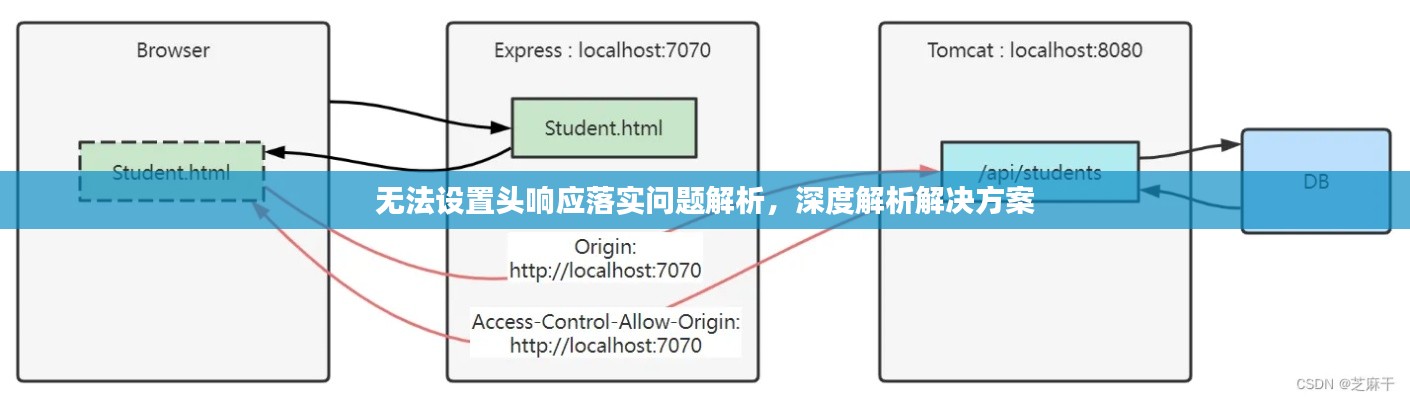 无法设置头响应落实问题解析,深度解析解决方案