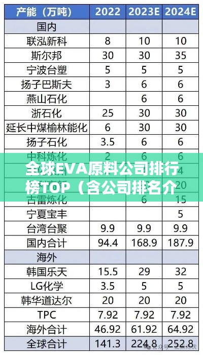 全球EVA原料公司排行榜TOP（含公司排名介绍）