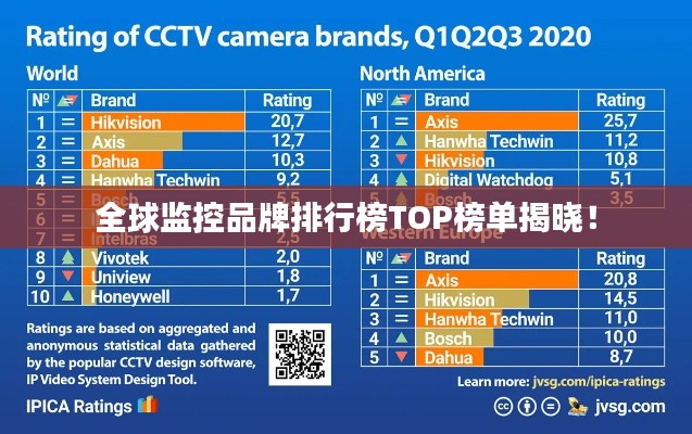 全球监控品牌排行榜TOP榜单揭晓！